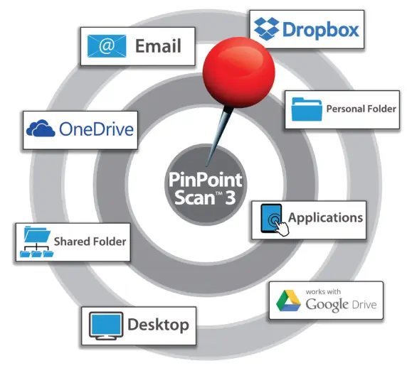 Kyocera Pin Point Scan 3. Easily scan to Email, Personal Folders, Desktop, Shared Folders, Drpbox, Onedrive, Google Drive and more.